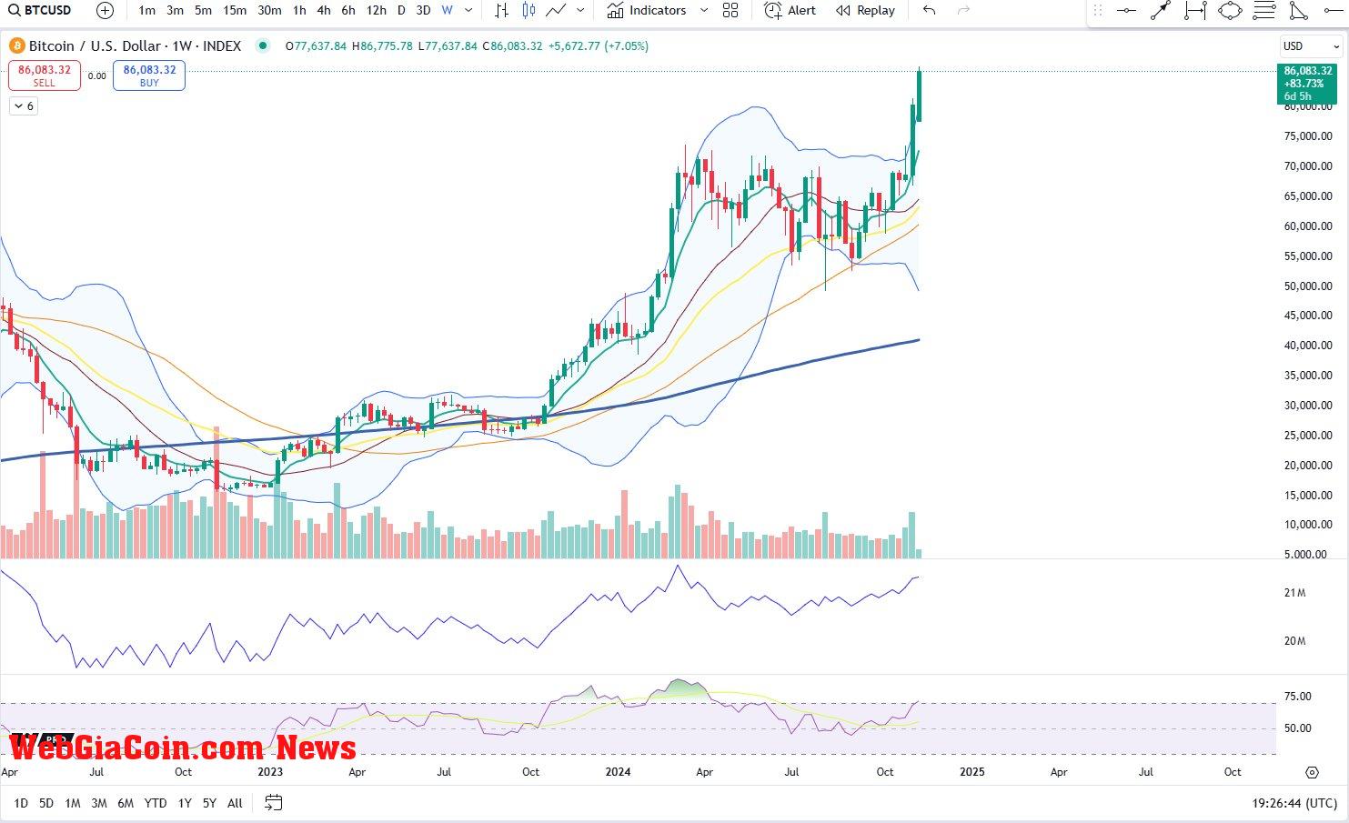 Bitcoin RSI on weekly entering overbought zone 