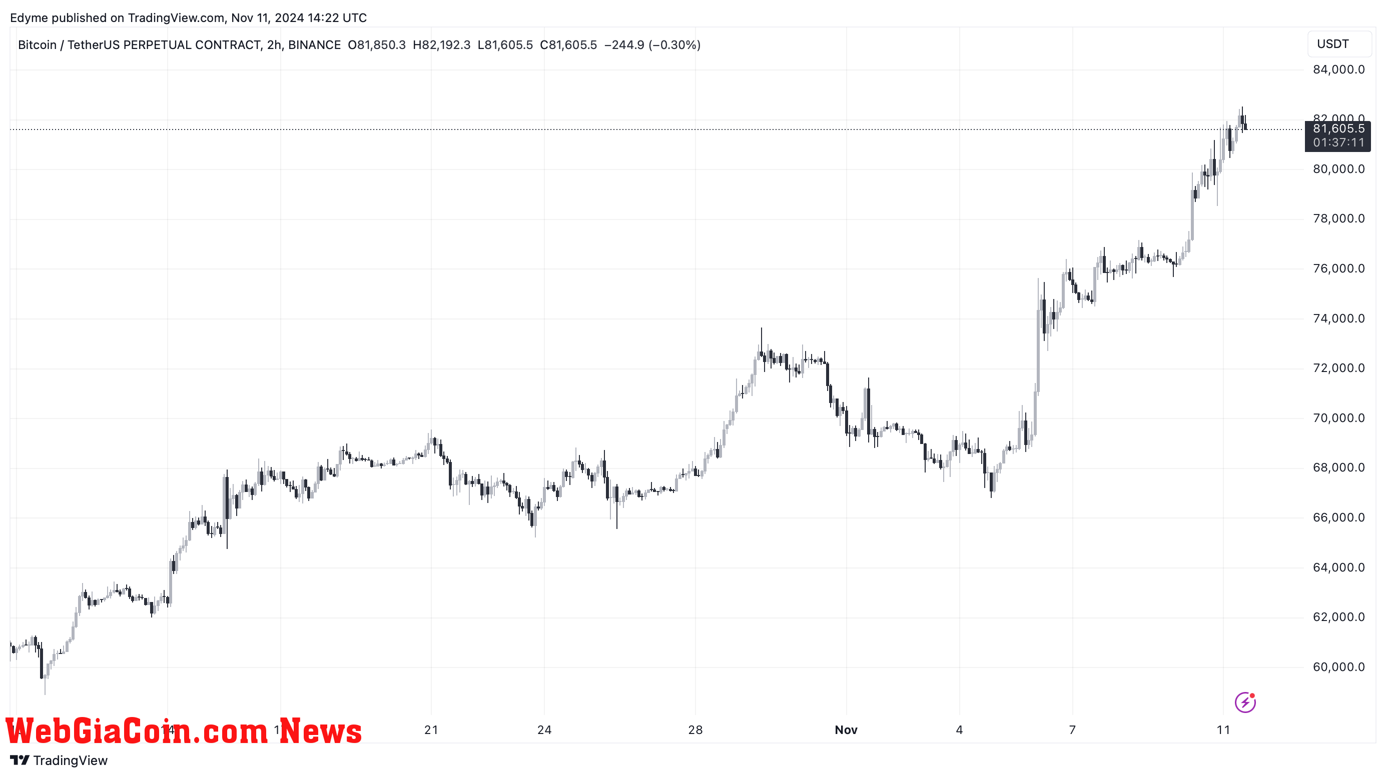 Bitcoin (BTC) price chart on TradingView