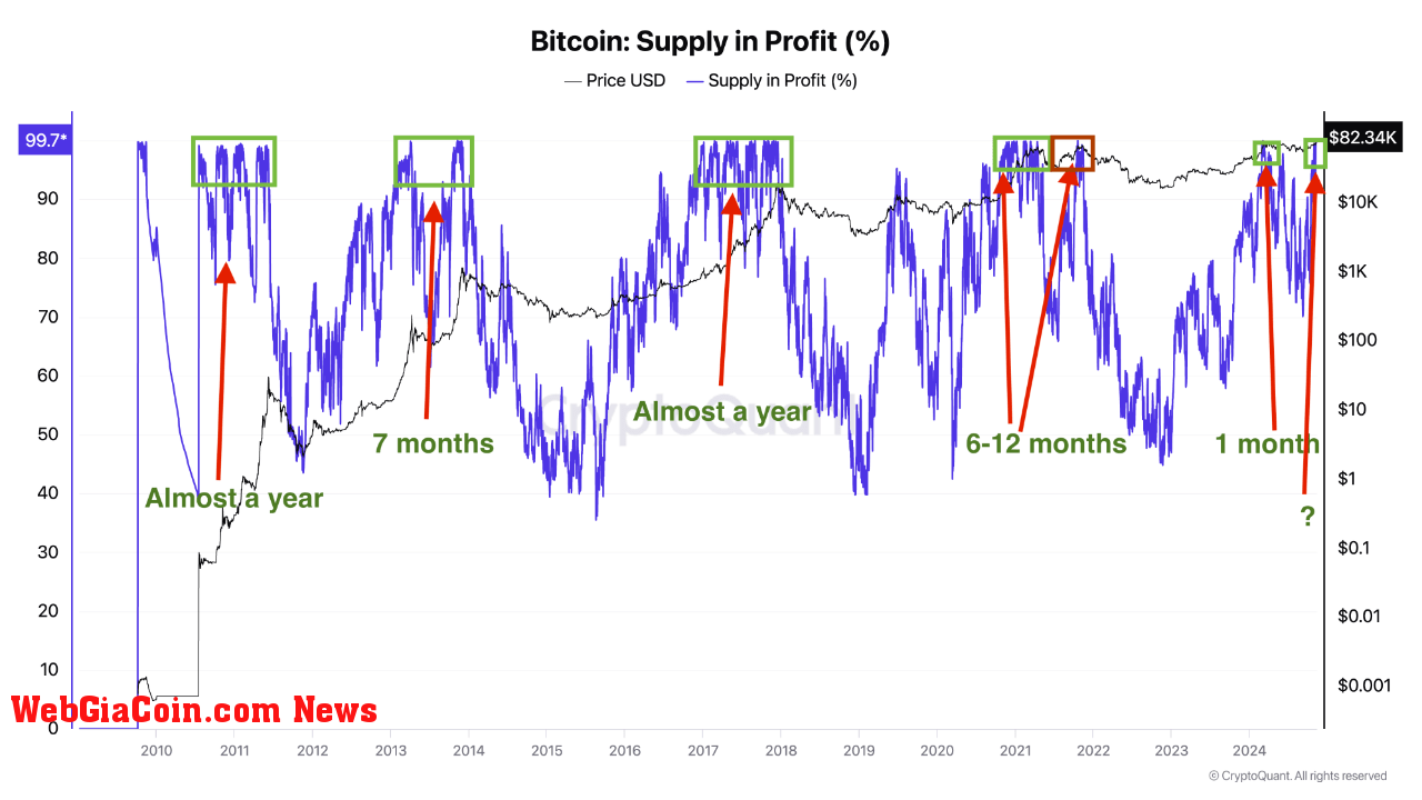 BTC Supply in profit.