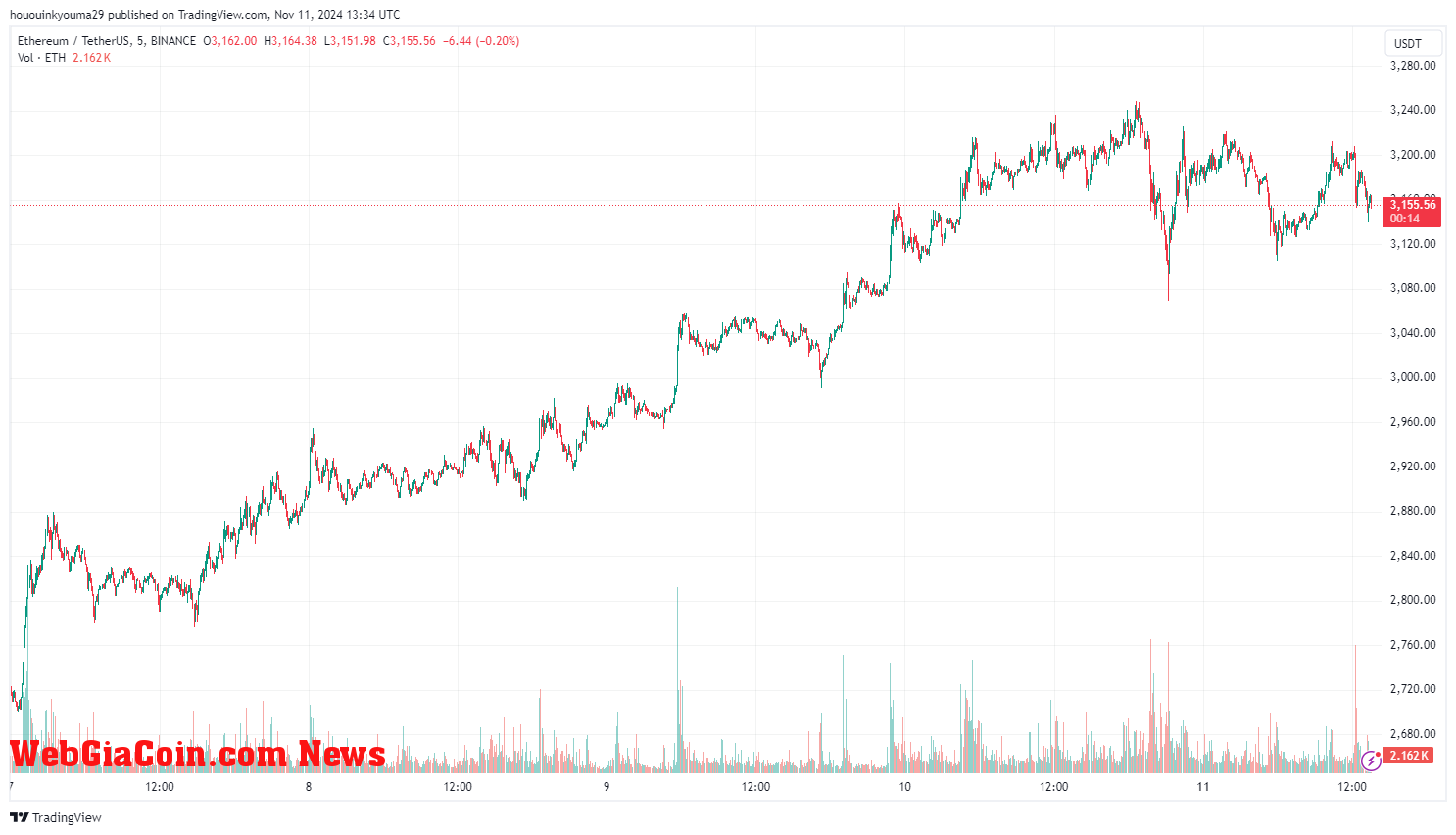 Ethereum Price Chart