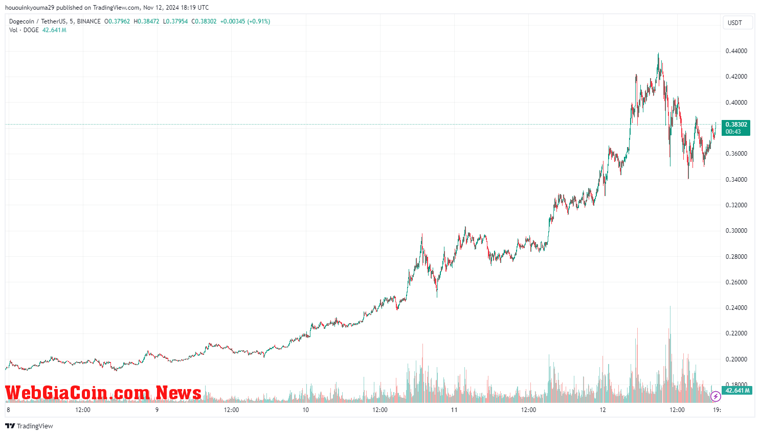 Dogecoin Price Chart