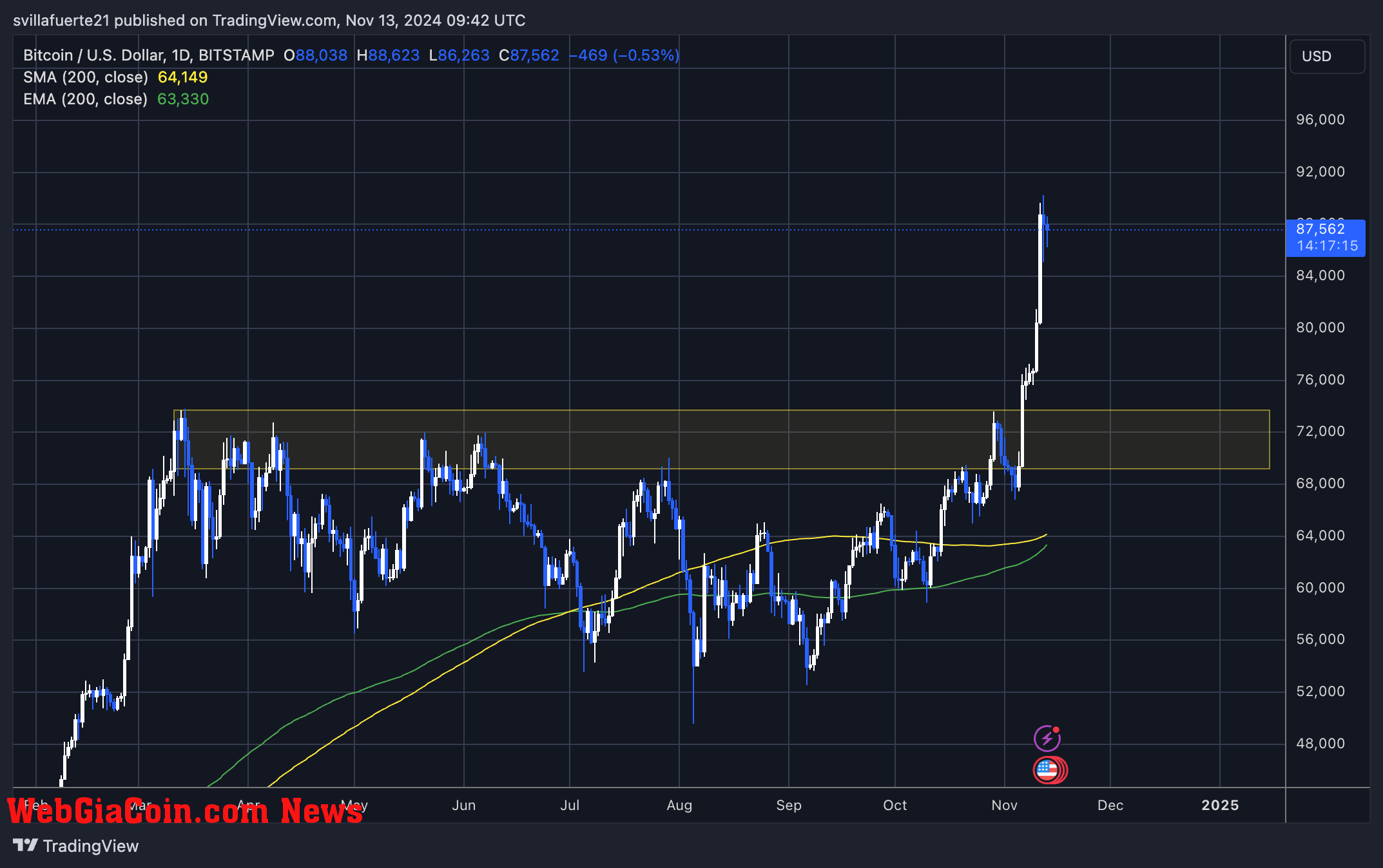 BTC consolidates below $90,000 