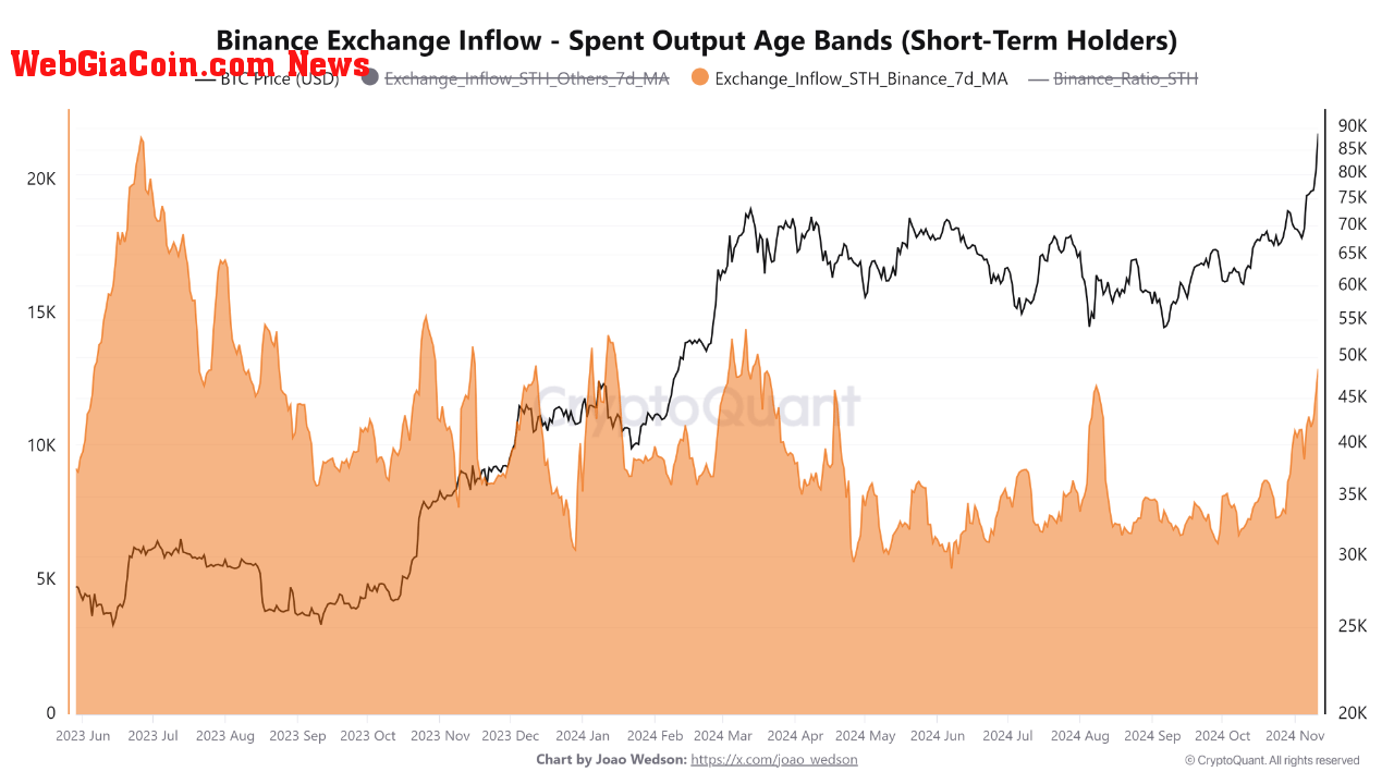 Bitcoin exchange inflow.