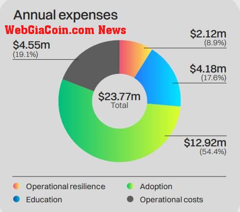 Cardano Foundation Expenses