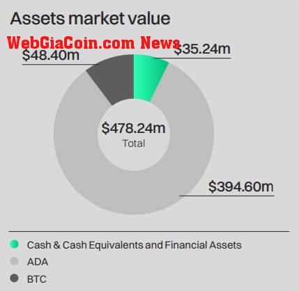 Cardano Foundation Assets