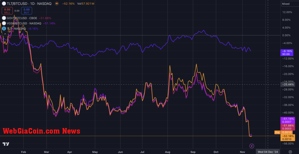 Bitcoin vs US Treasuries (Source: TradingView)