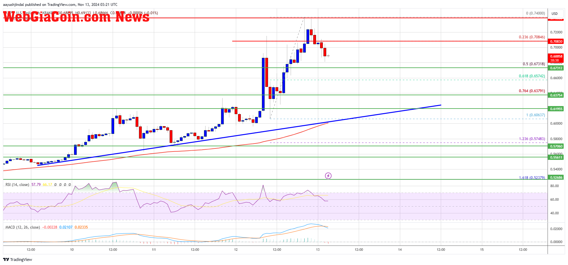 XRP Price