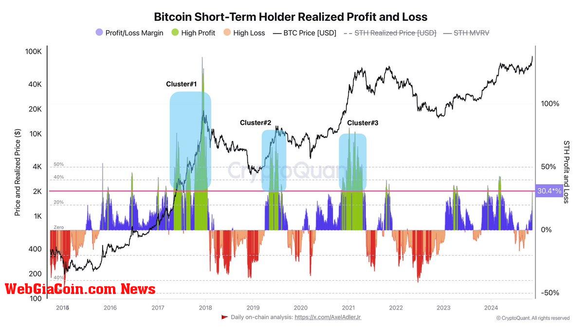 Bitcoin short-term holder realized profit and loss 