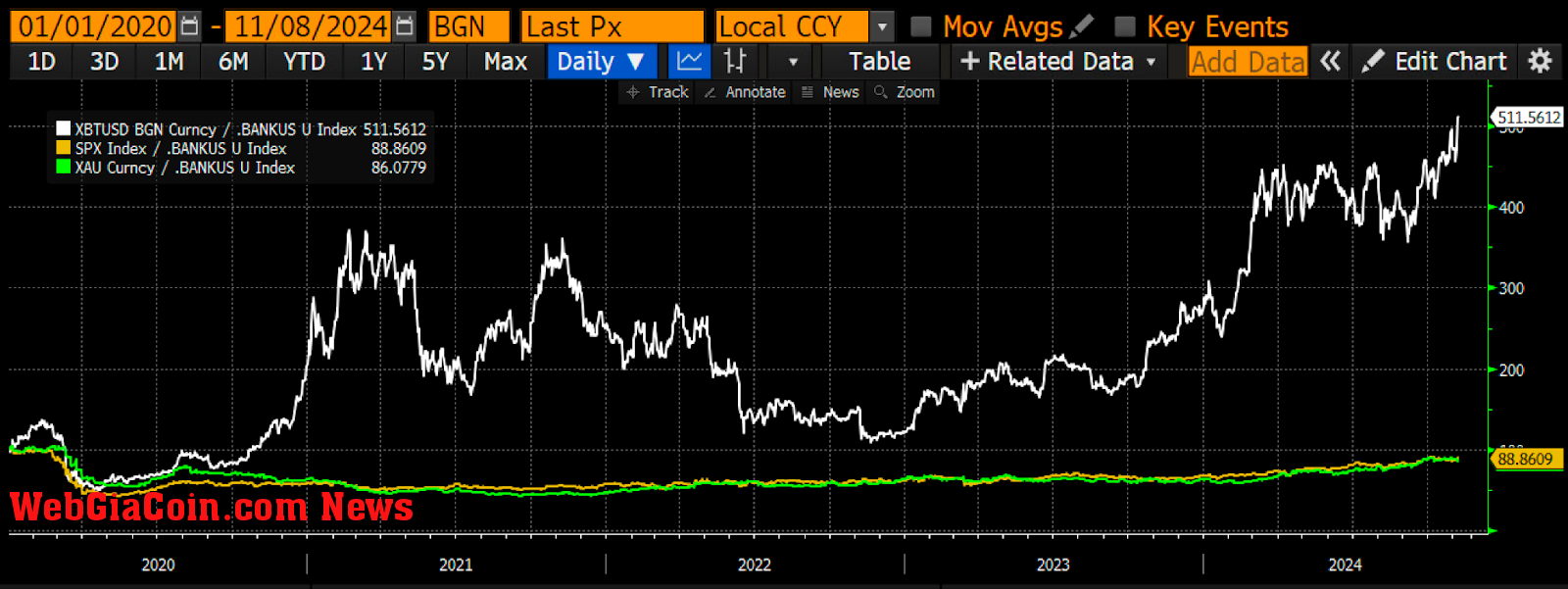 BANKUS U Index vs Bitcoin vs gold