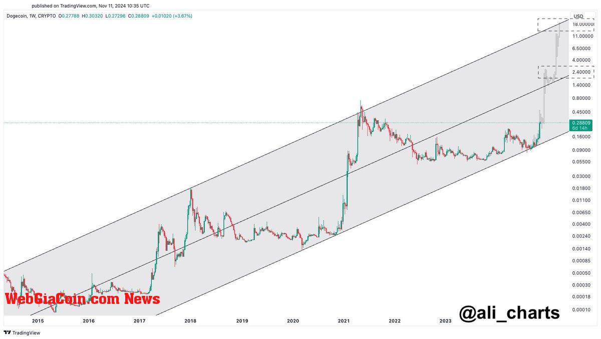 Dogecoin breaking multi-year highs 