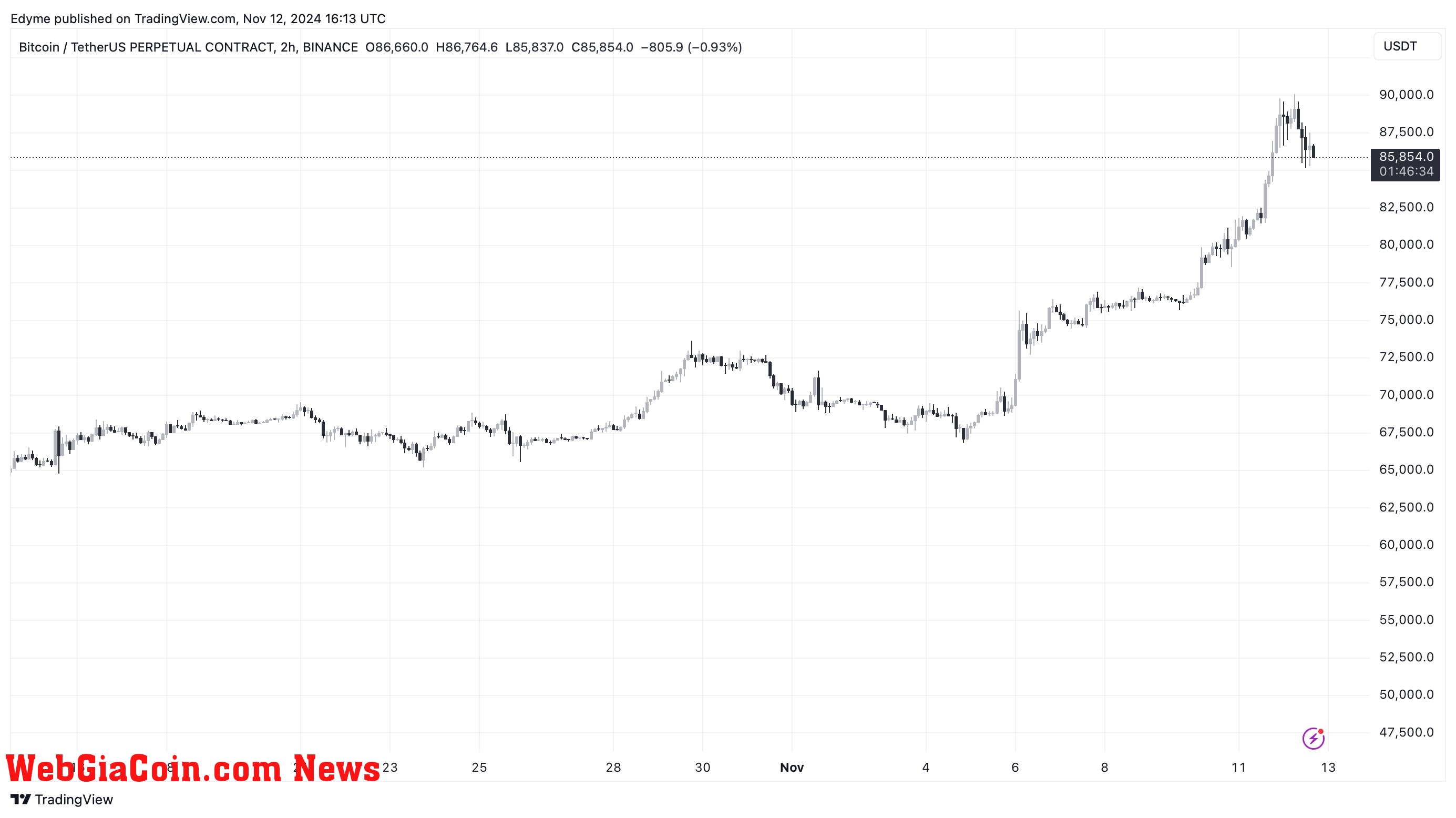 Bitcoin (BTC) price chart on TradingView