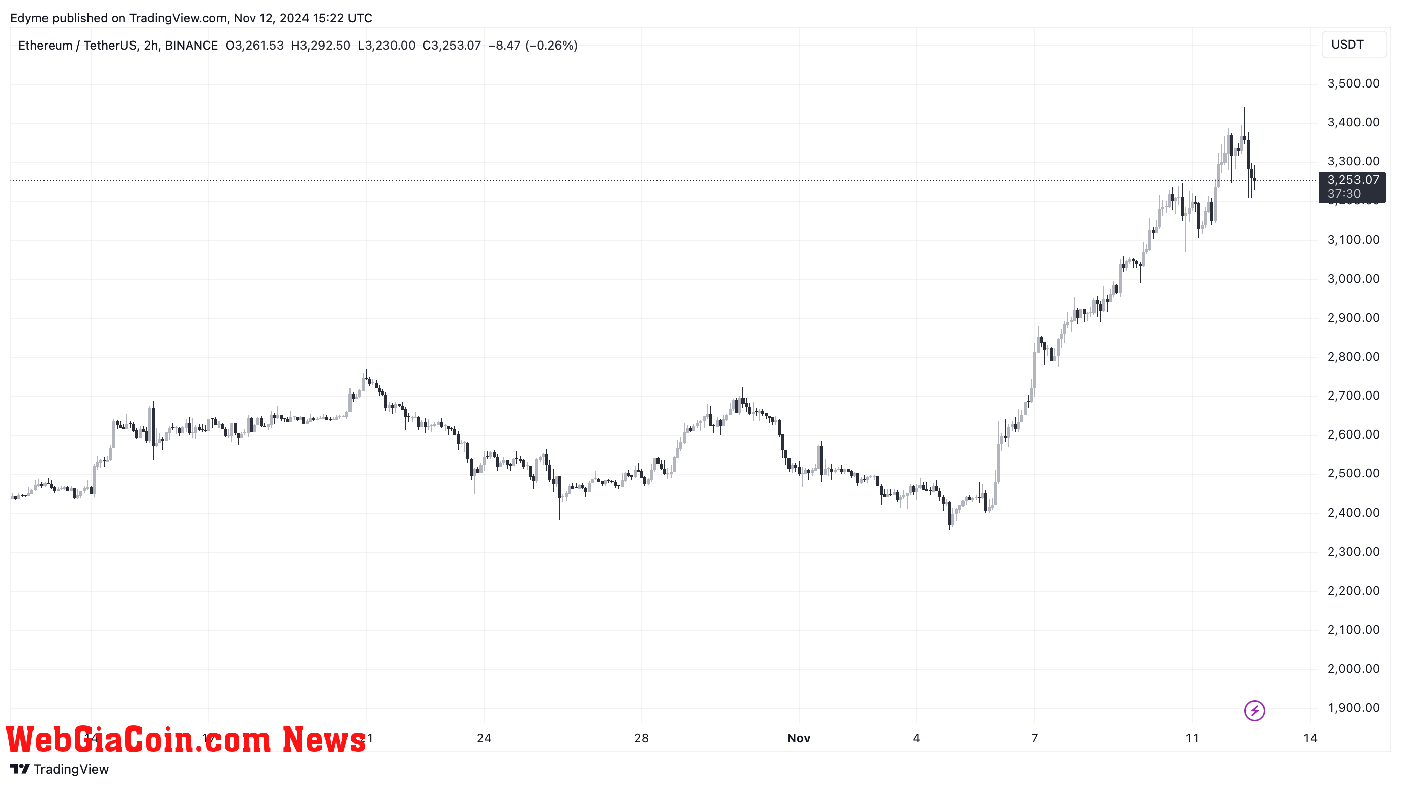 Ethereum (ETH) price chart on TradingView