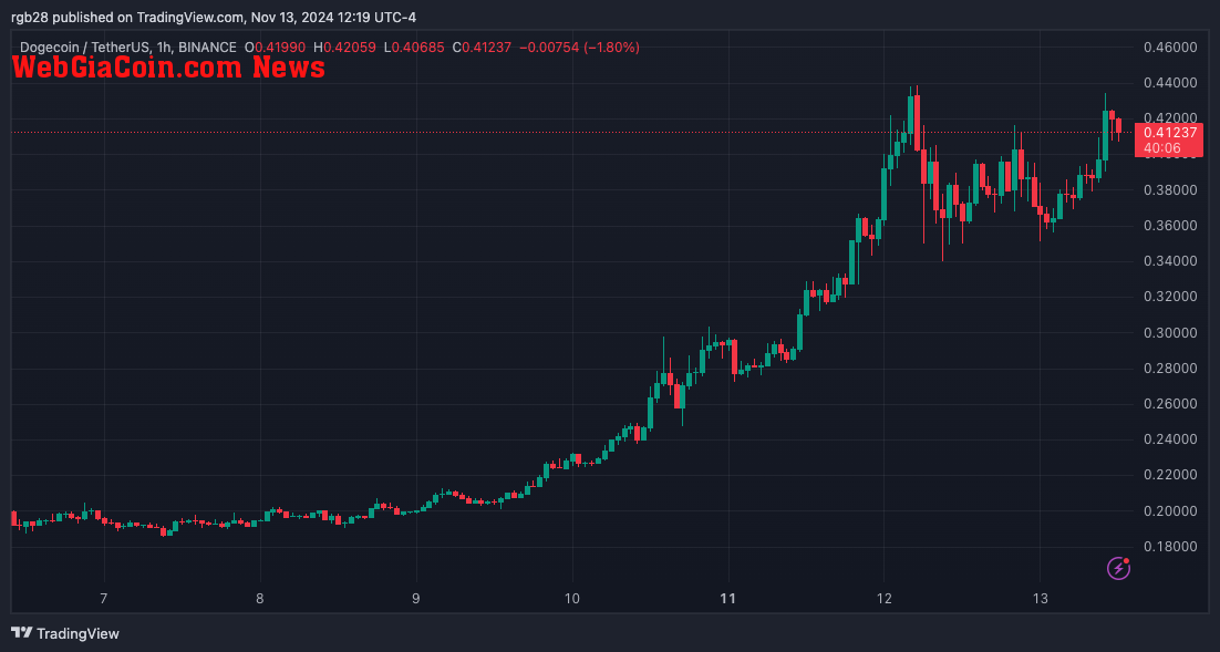 Dogecoin, DOGE, DOGEUSDT