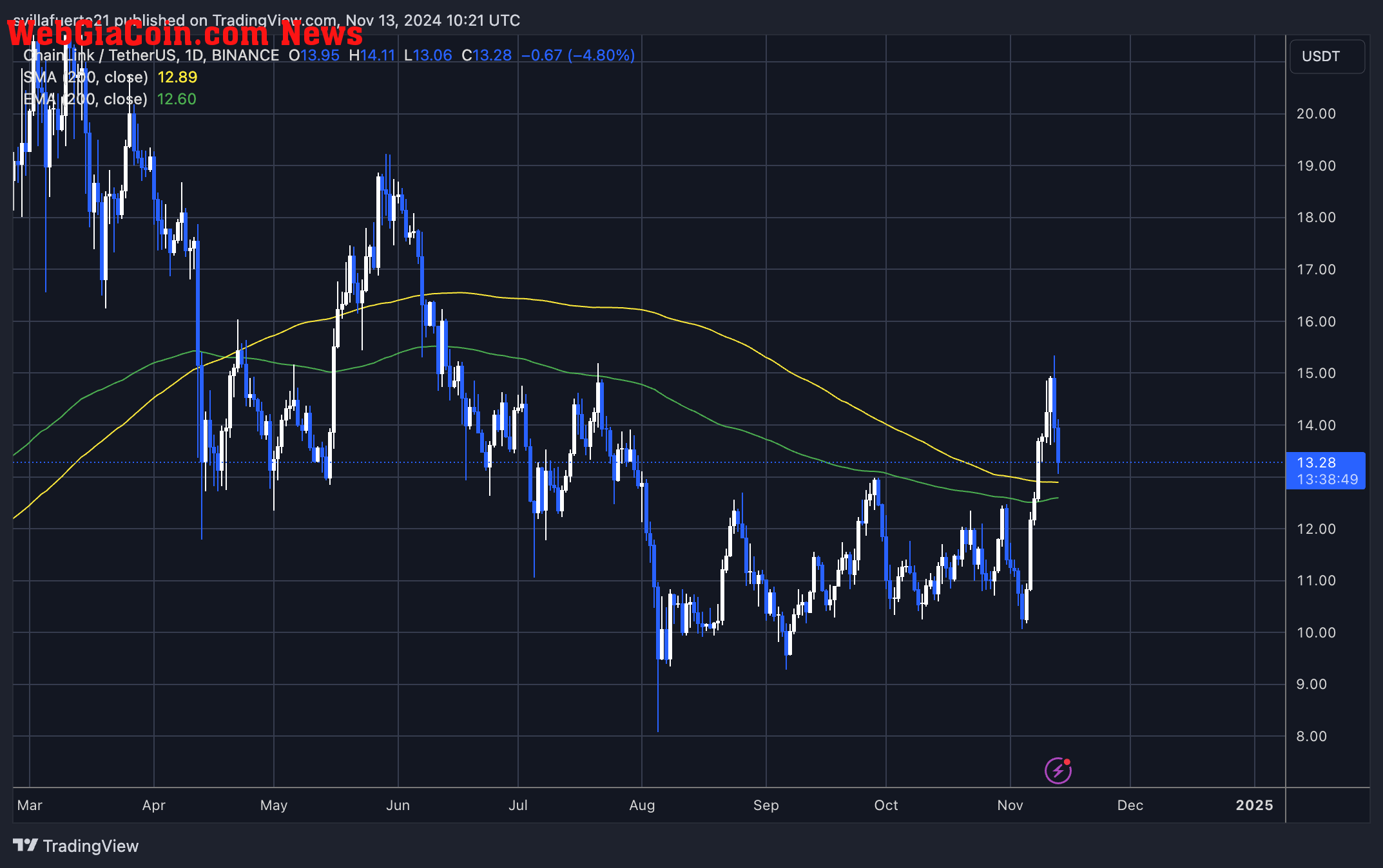 LINK trading above the 200-day MA 