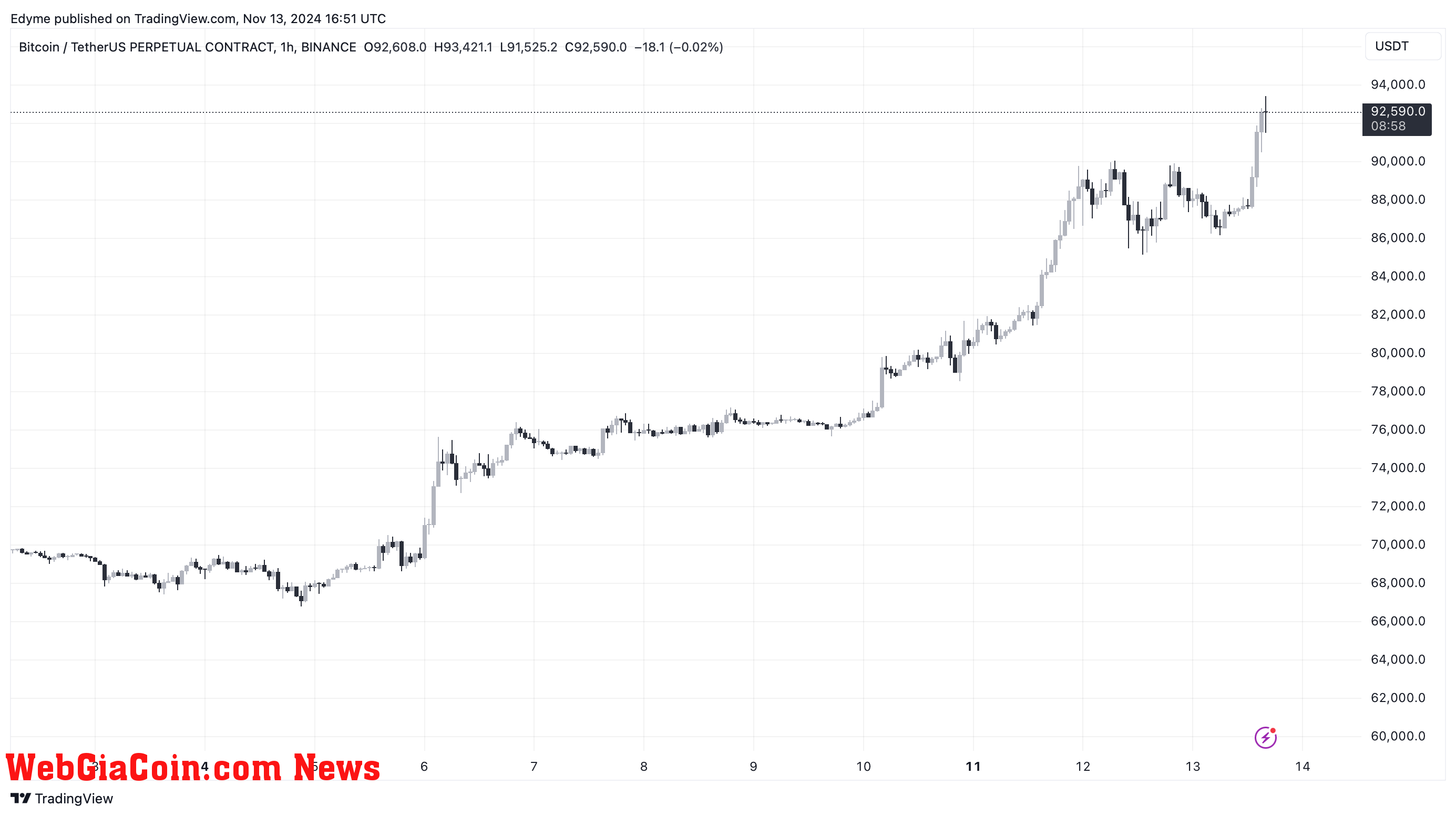 Bitcoin (BTC) price chart on TradingView