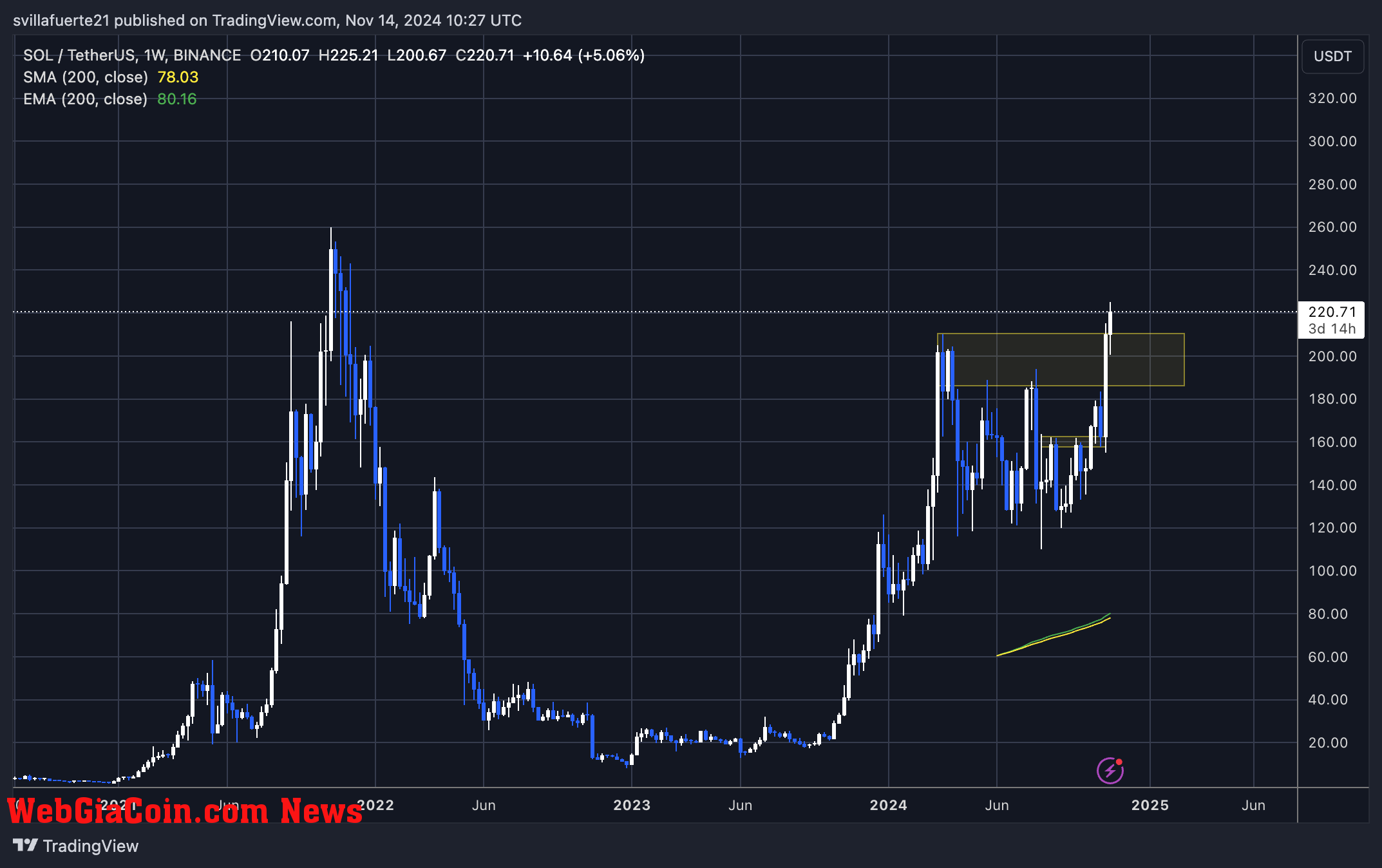 SOL 17% away from ATH 