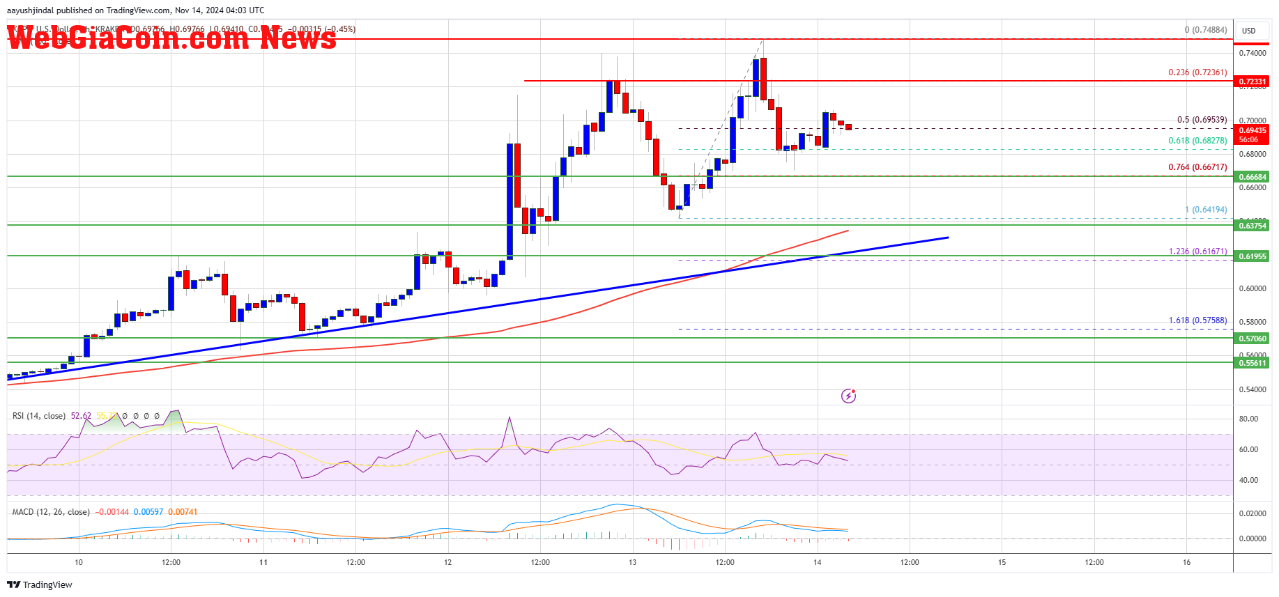 XRP Price