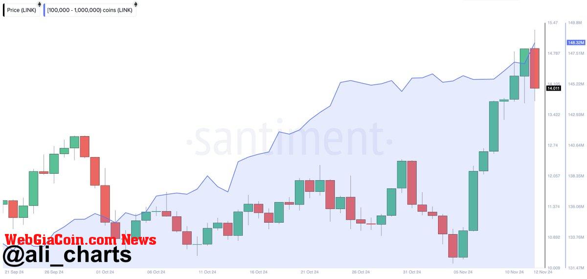 Chainlink whales accumulated over 15 million LINK over the past two months 