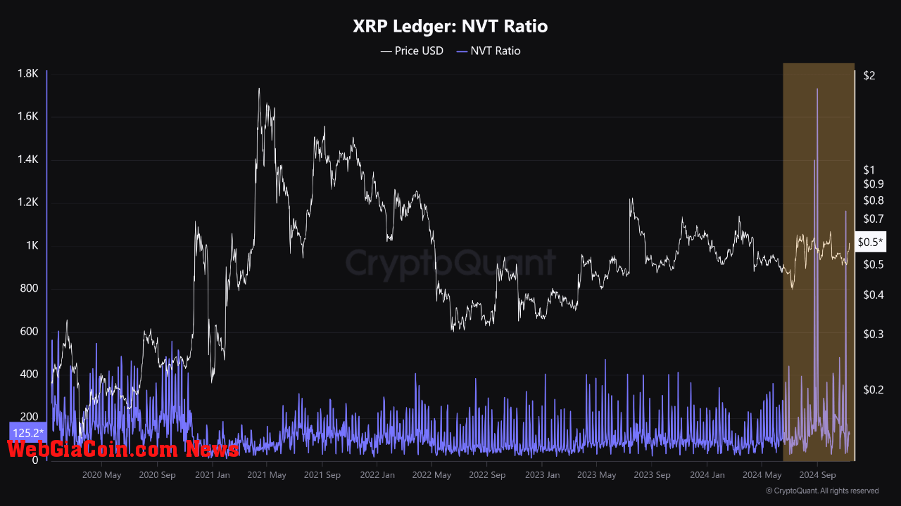 XRP NVT Ratio