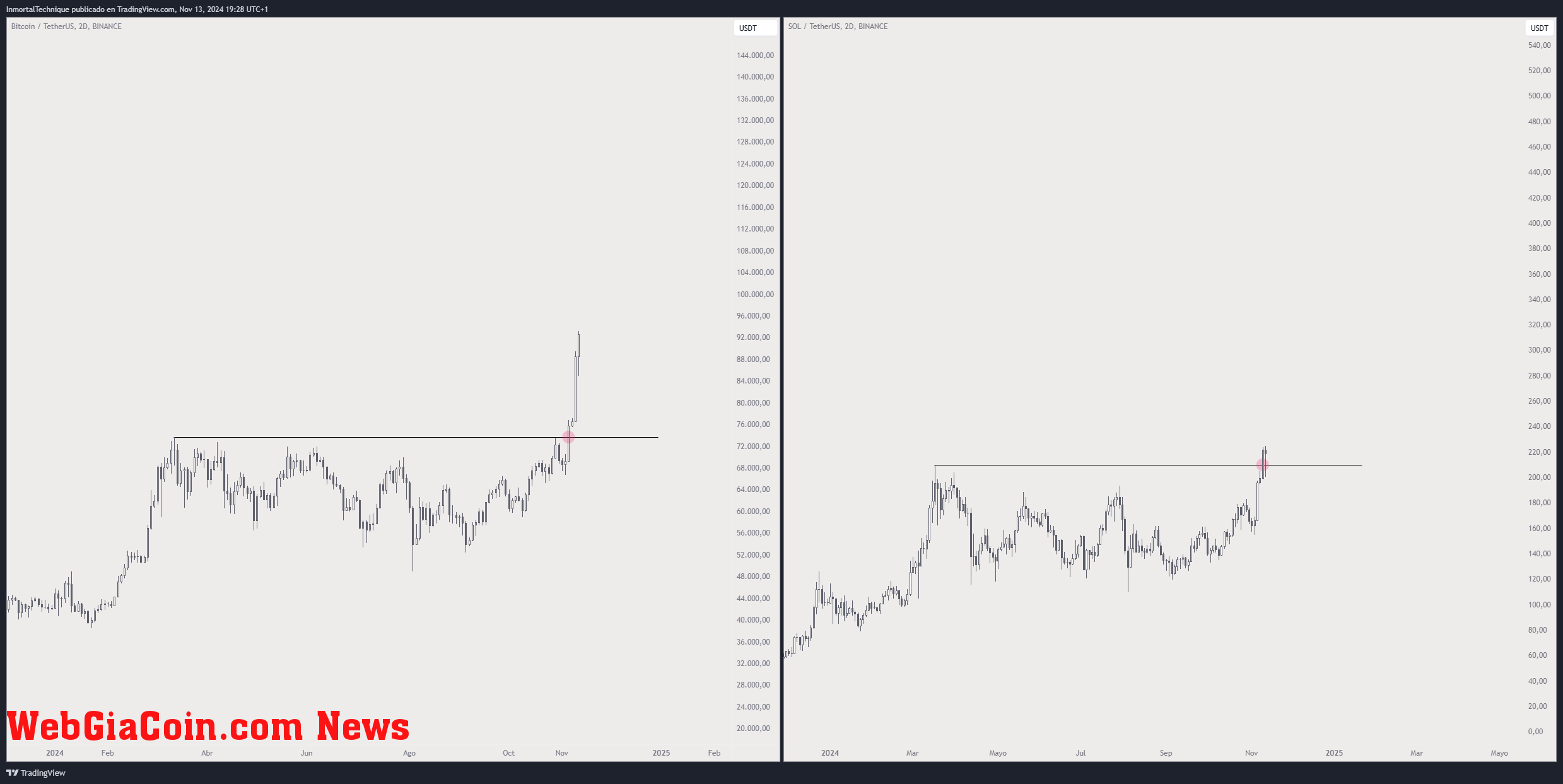 Solana price chart compared to BTC