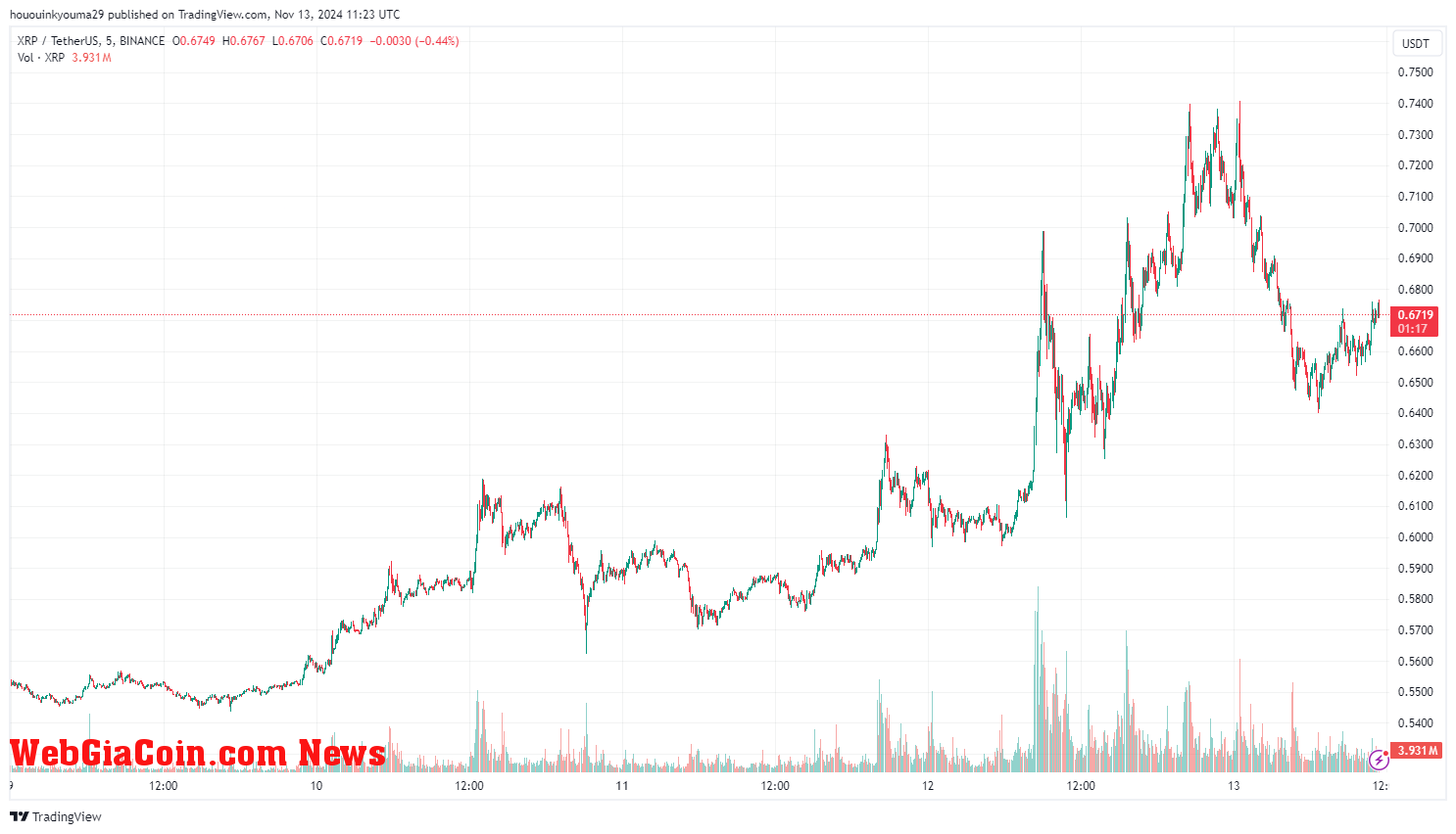 XRP Price Chart