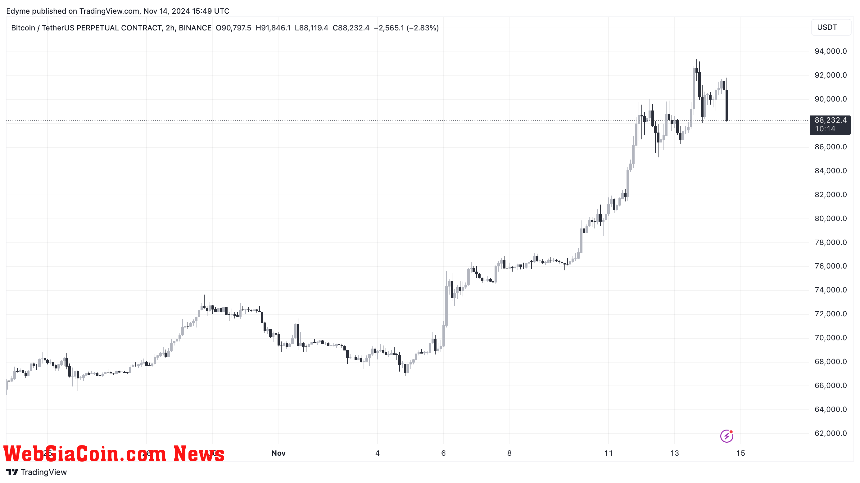 Bitcoin (BTC) price chart on TradingView