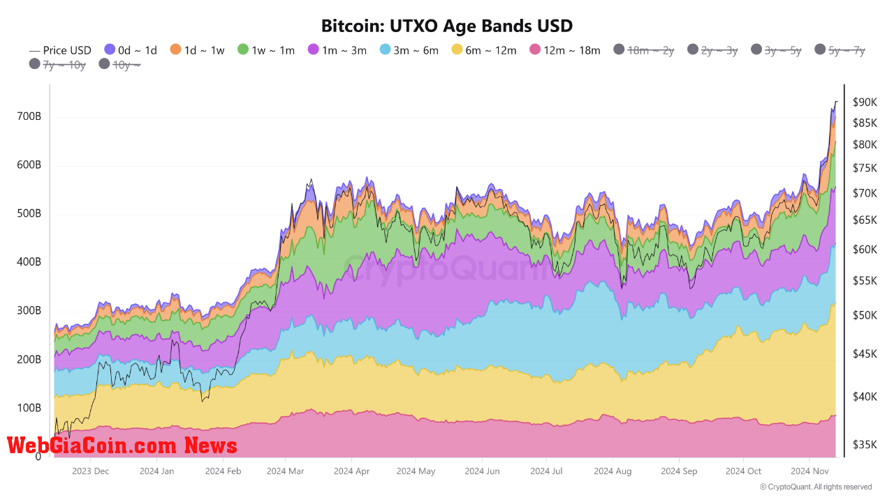 Bitcoin UTXO.