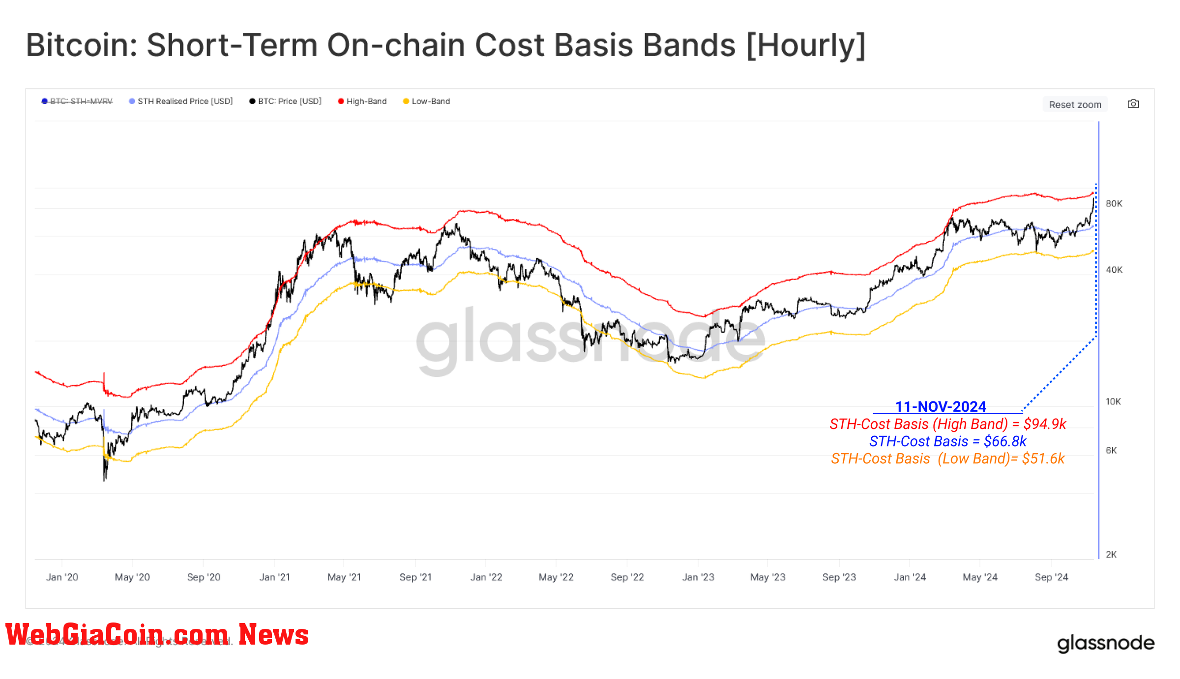 BTC realized profit