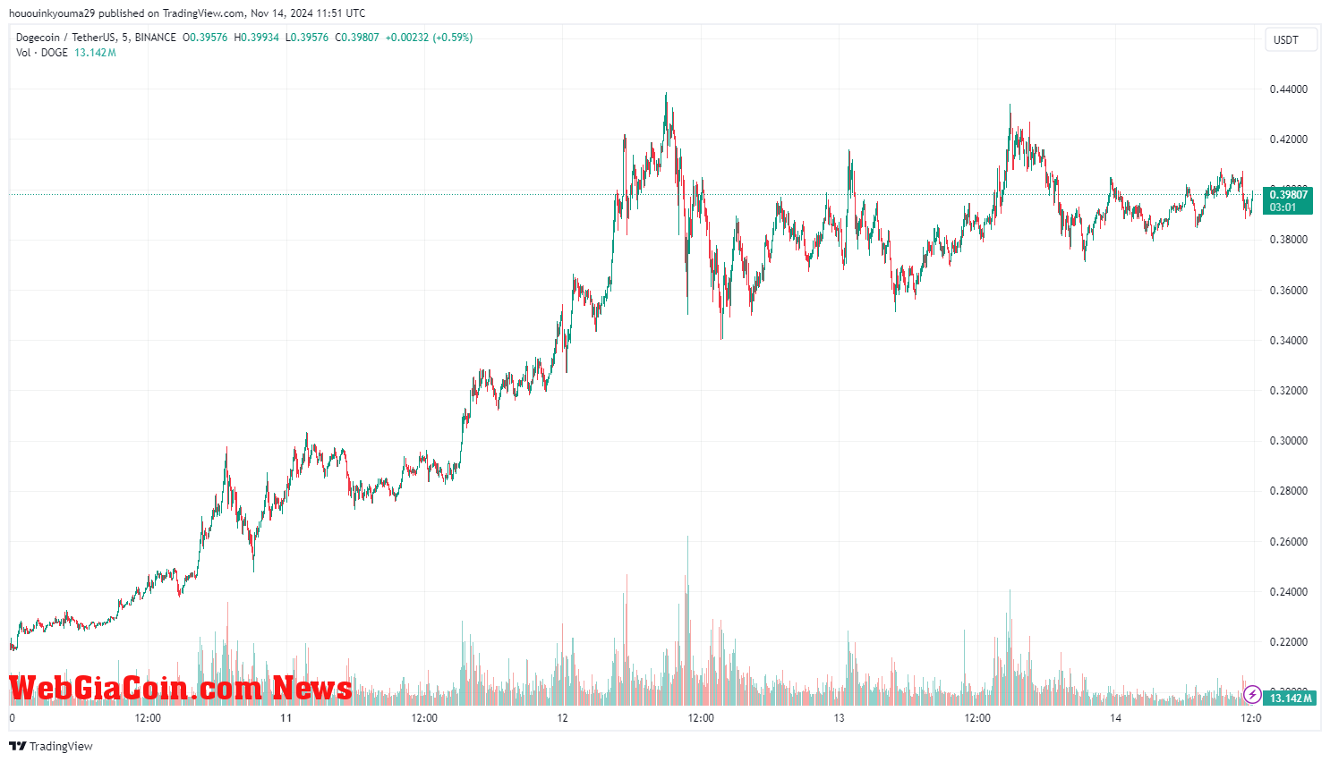 Dogecoin Price Chart