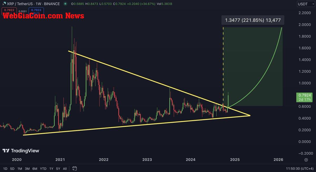 XRP breaking above multi-year resistance