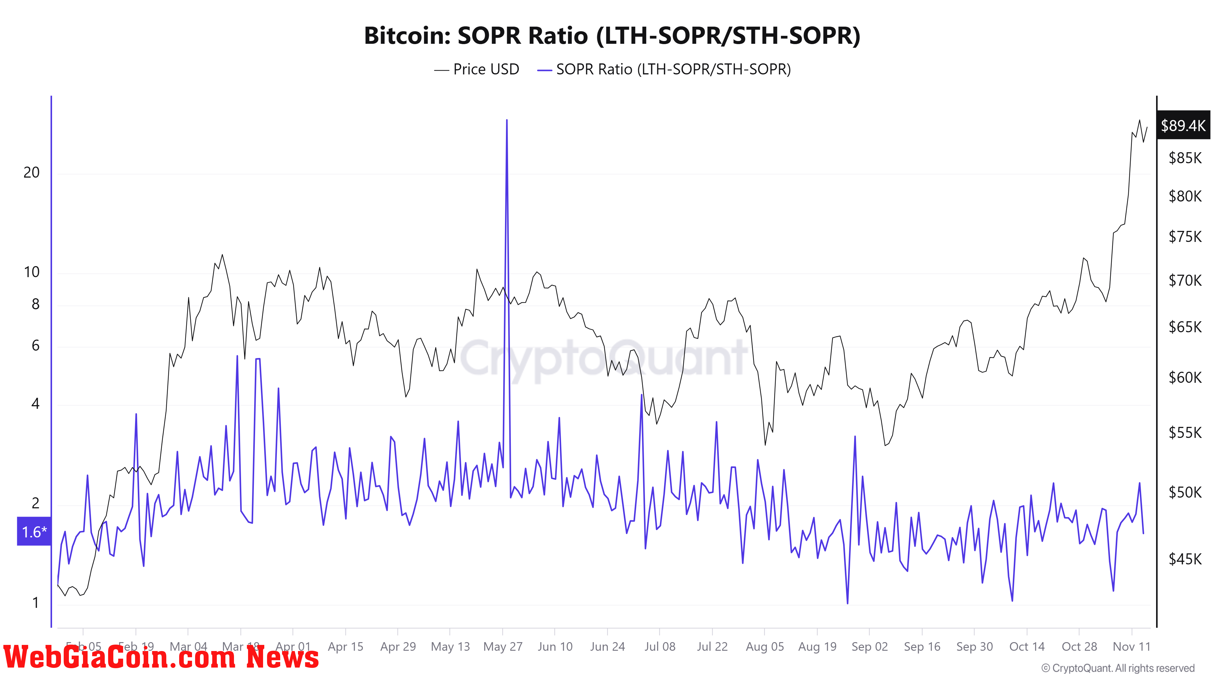 Bitcoin’s SOPR Ratio