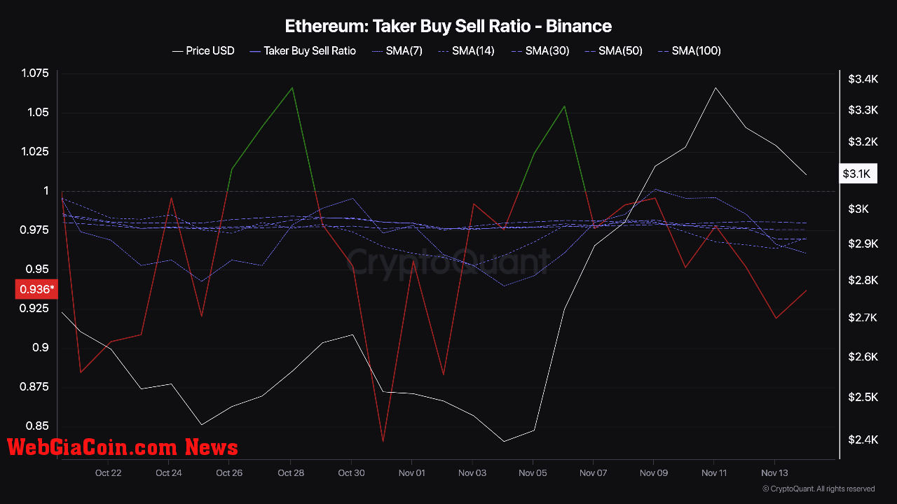 Ethereum taker buy sell ratio.