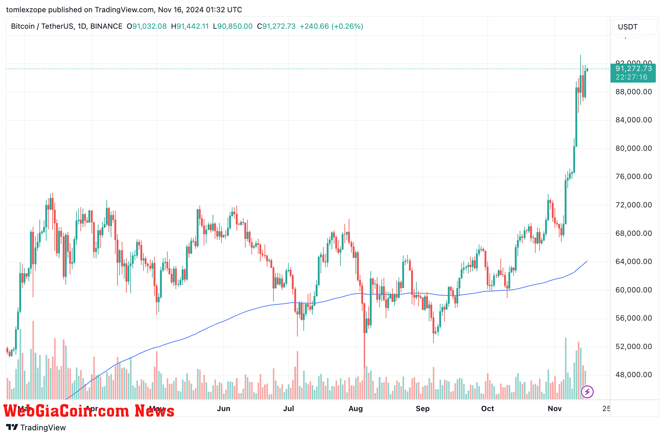 Bitcoin price