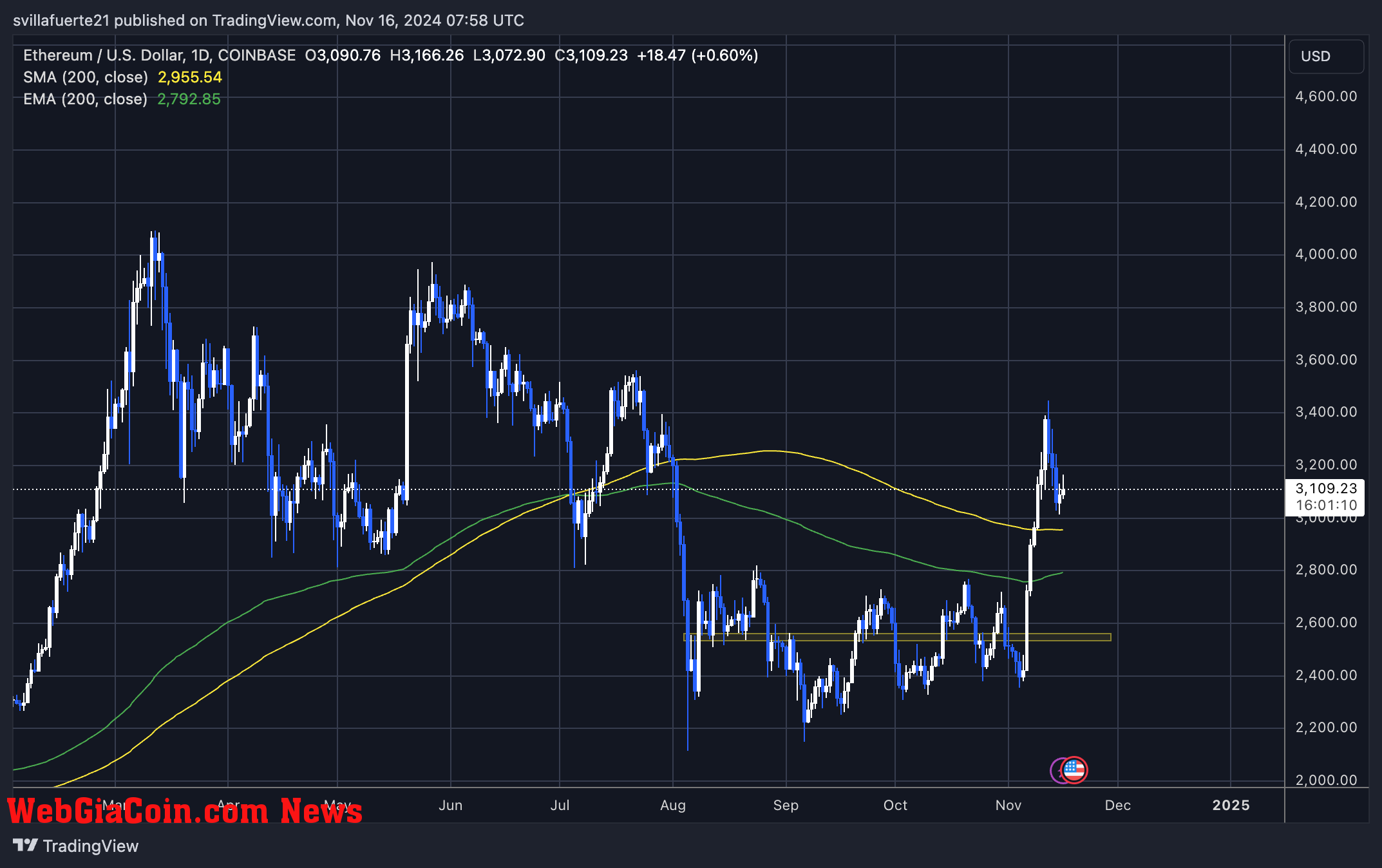 ETH trading above the 200-day MA 