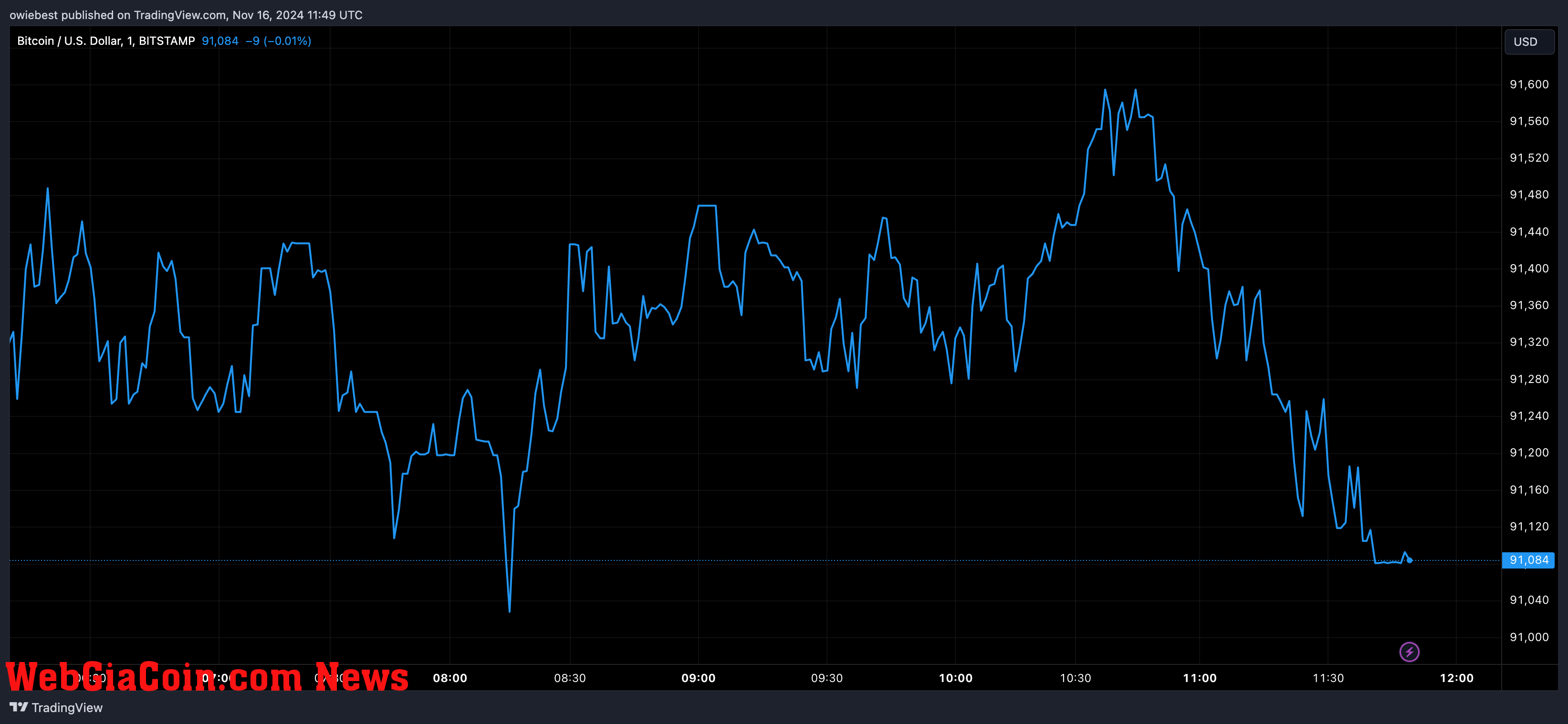 Bitcoin price chart from Tradingview.com