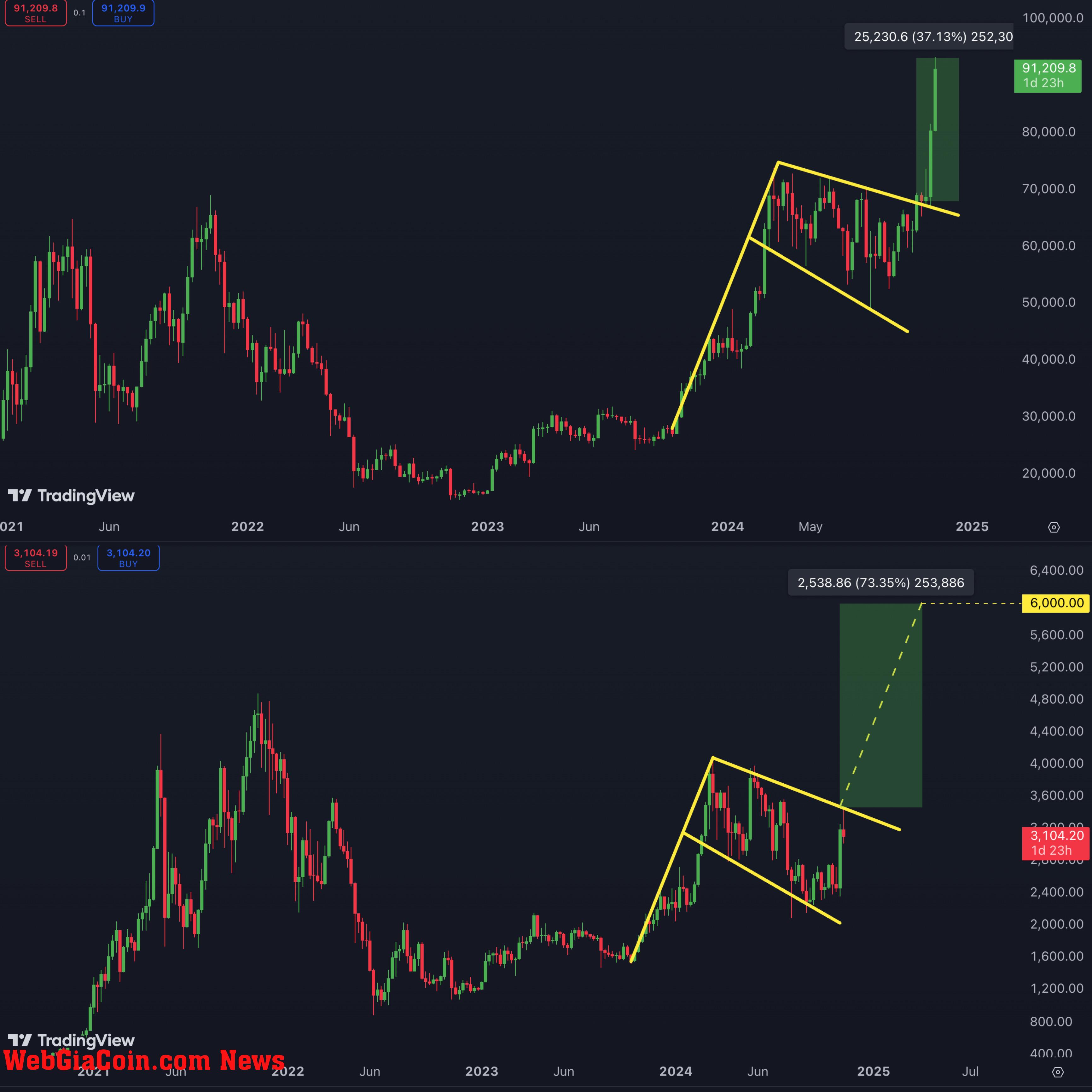 Ethereum chart compared to Bitcoin 