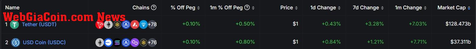 Tether USDT and Circle USDC Supply