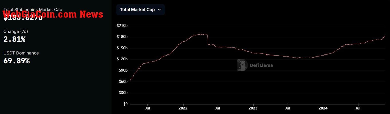 Stablecoin Supply 