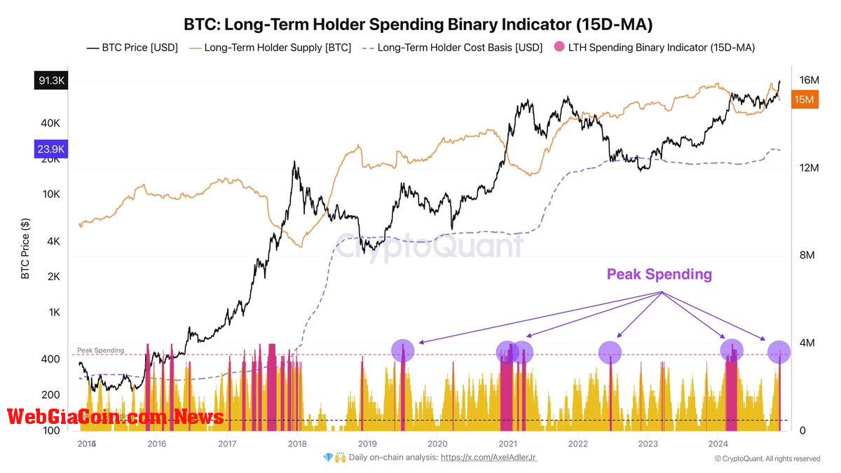 Bitcoin LTHs are currently in an active distribution phase 