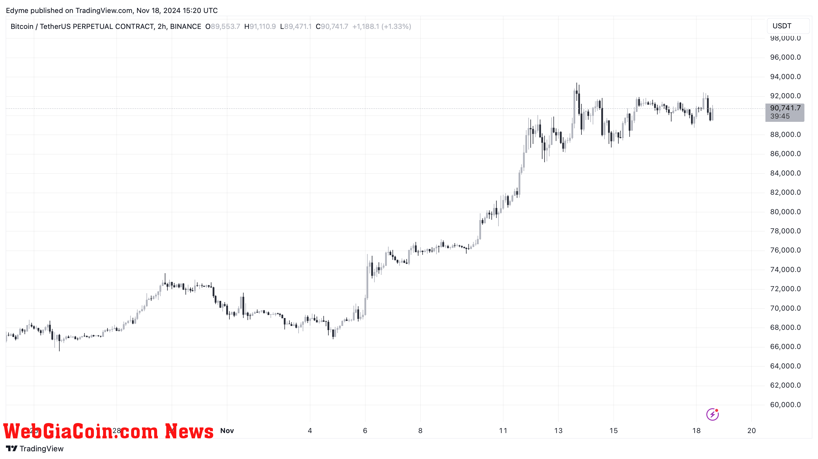 Bitcoin (BTC) price chart on TradingView