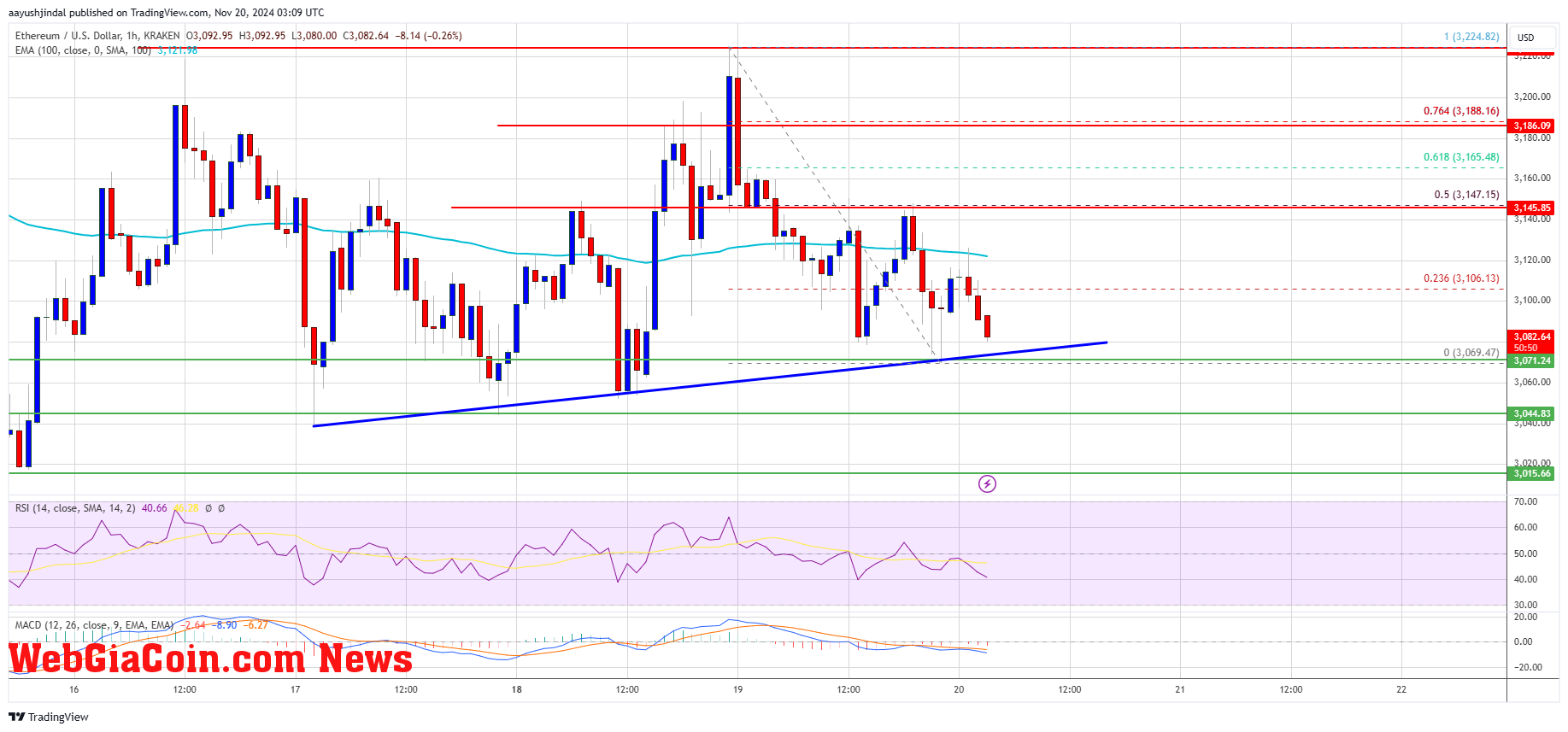 Ethereum Price