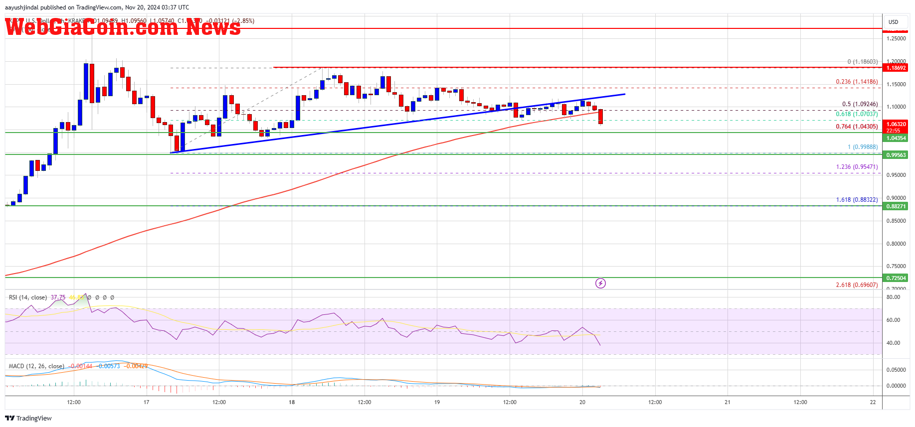 XRP Price