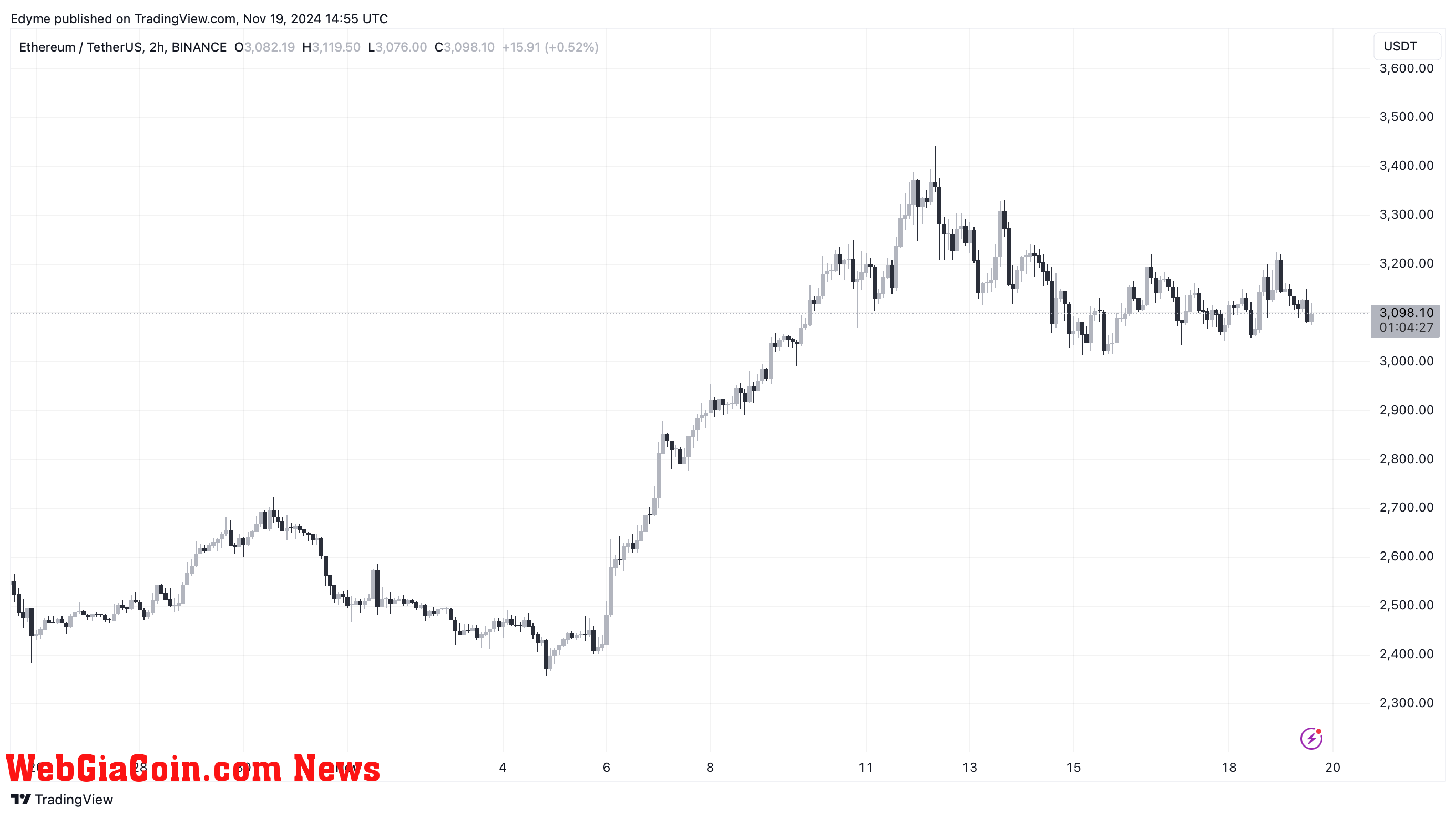 Ethereum (ETH) price chart on TradingView