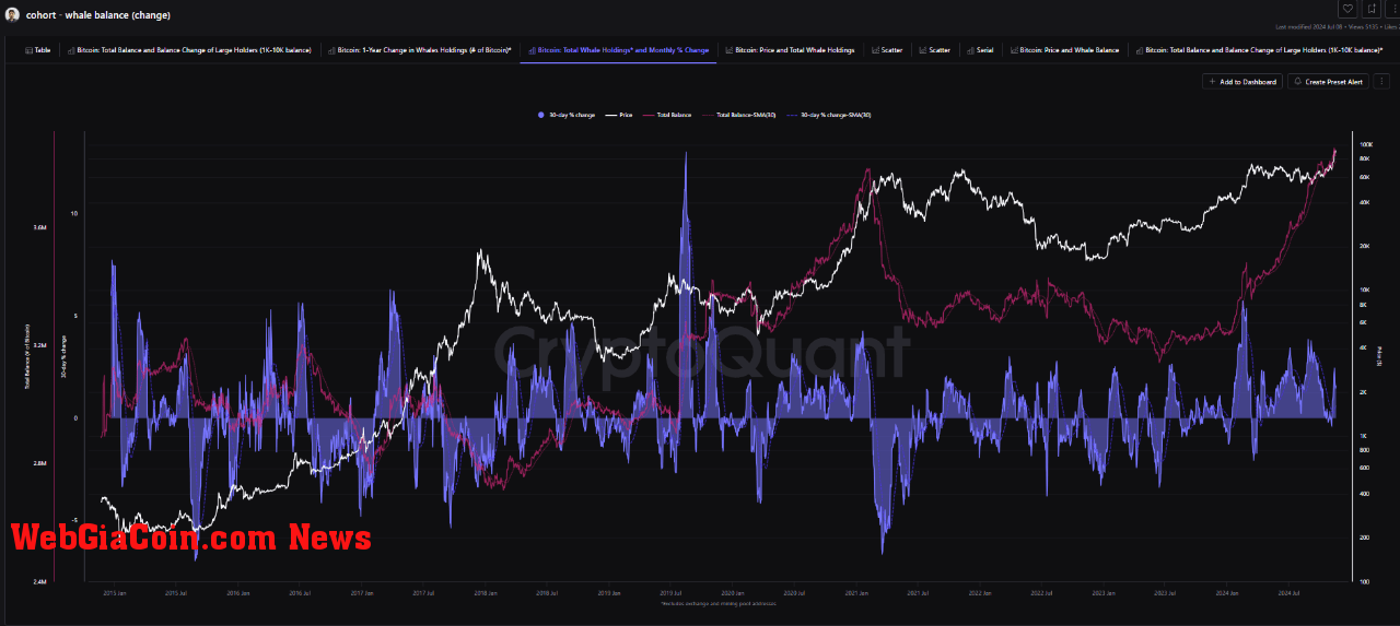 Bitcoin total whale holdings.