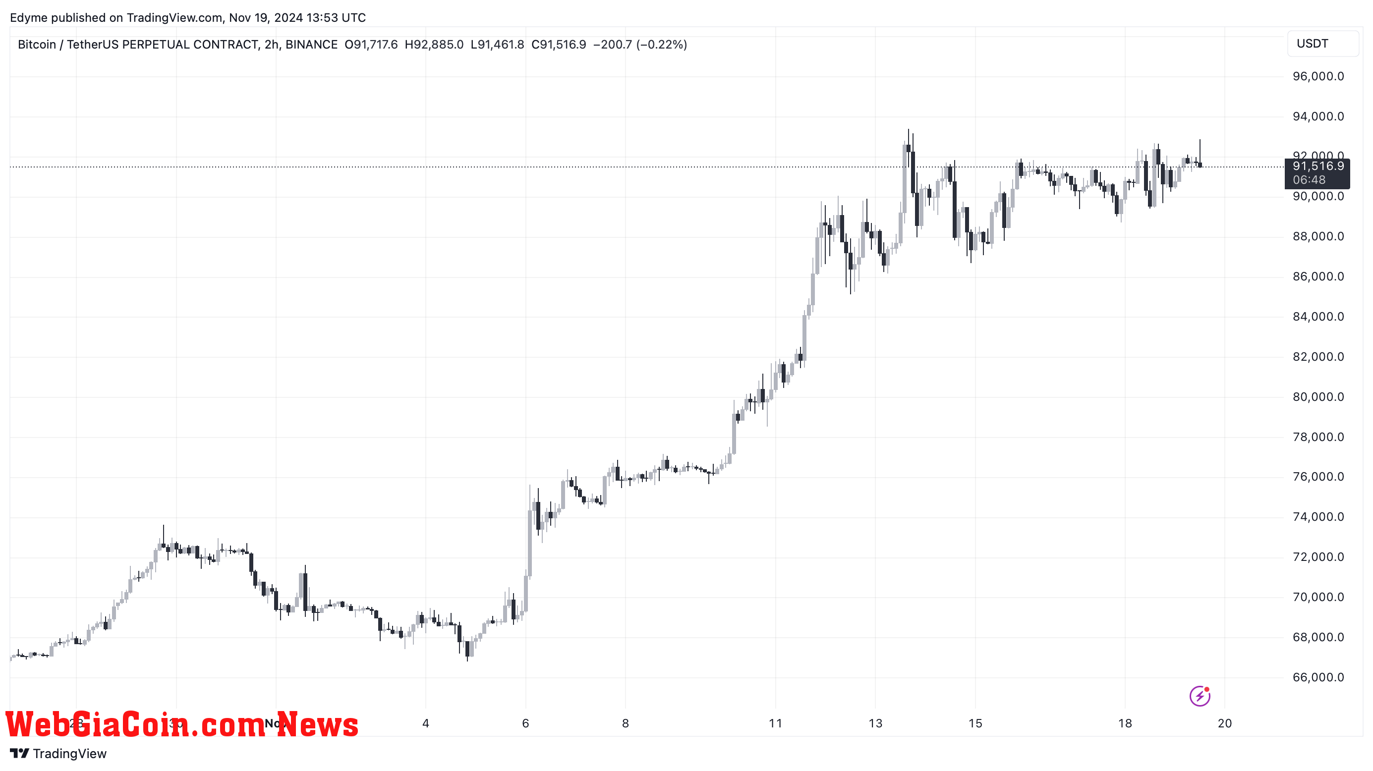 Bitcoin (BTC) price chart on TradingView.com