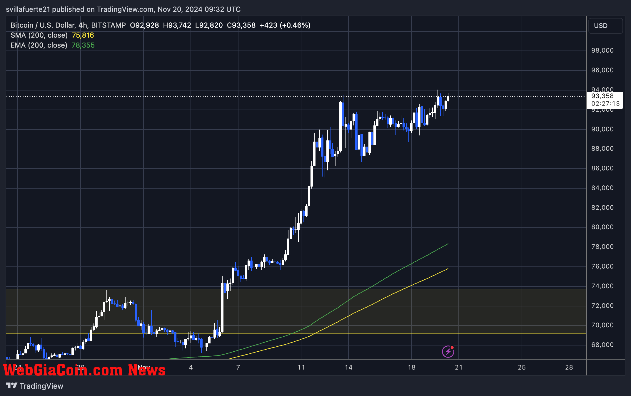 BTC trading at ATH 