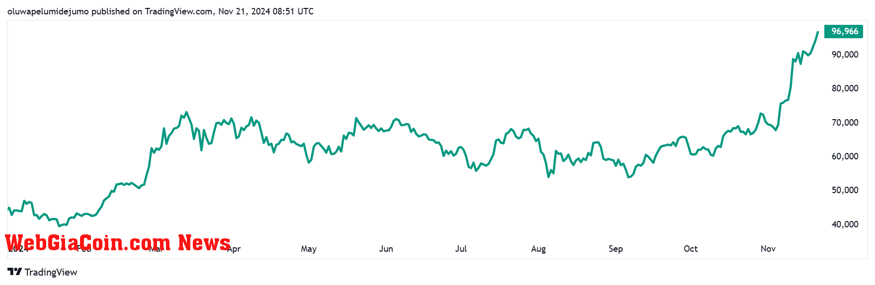 Bitcoin Price