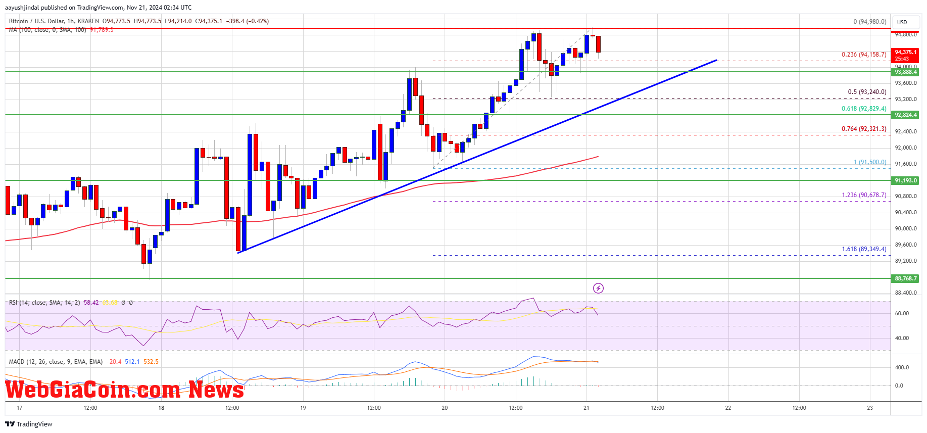 Bitcoin Price