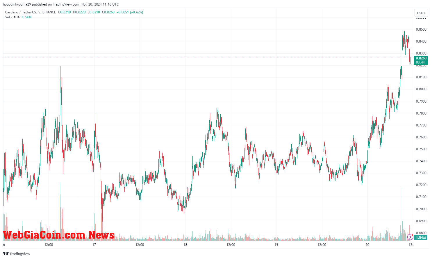 Cardano Price Chart