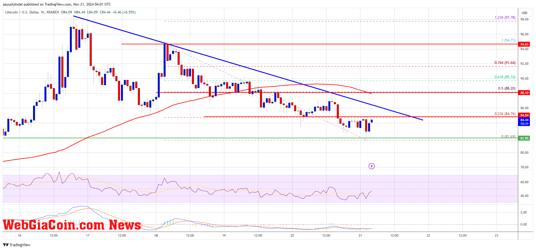 Litecoin (LTC) at a Crossroads